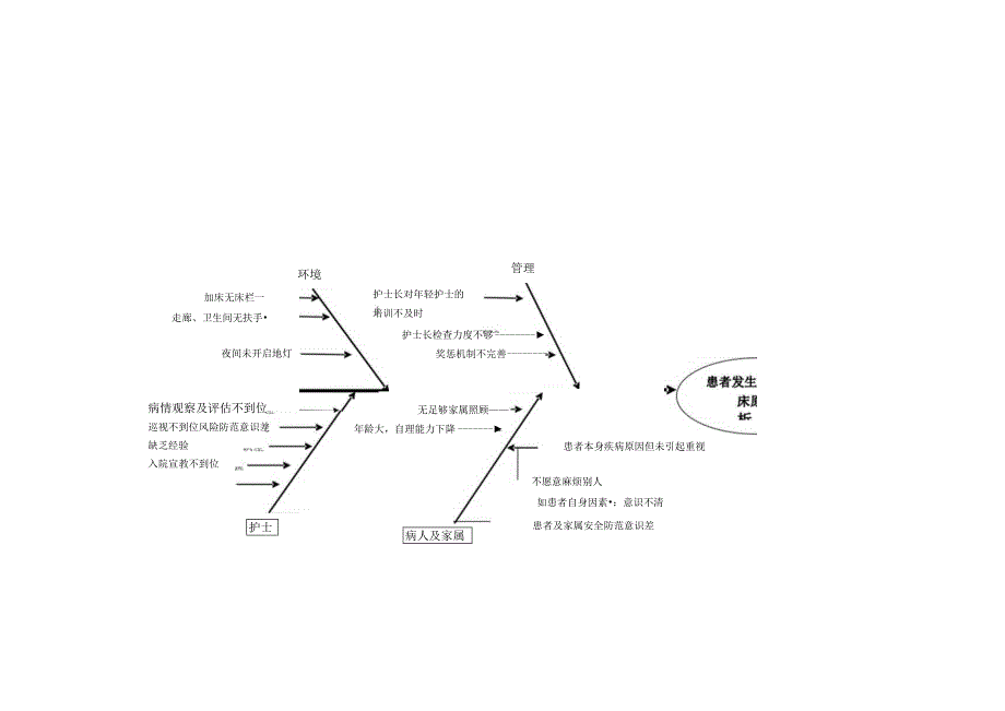 鱼骨图原因分析(跌倒、坠床、非计划拔管、压疮).docx_第1页