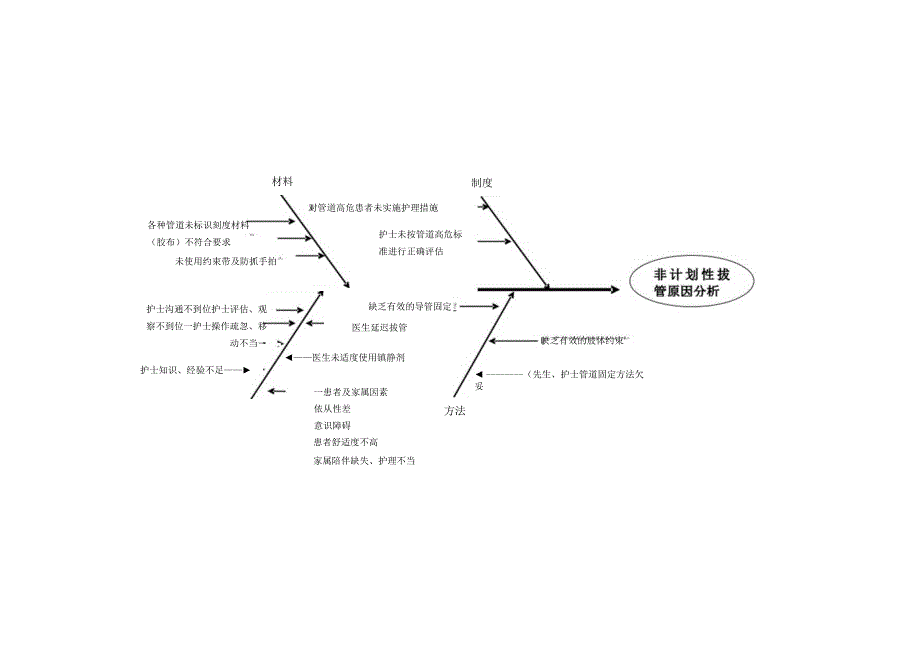 鱼骨图原因分析(跌倒、坠床、非计划拔管、压疮).docx_第2页