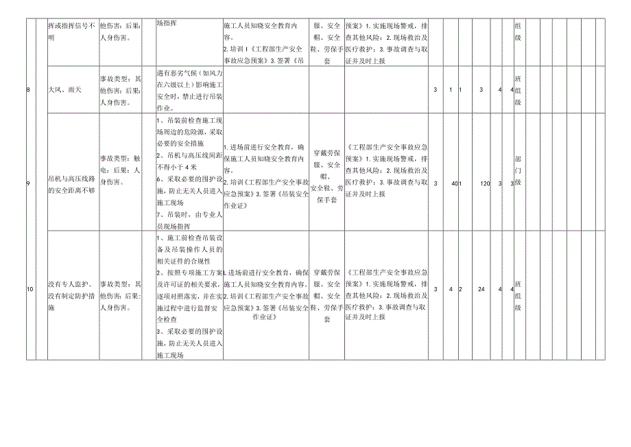 吊装作业危害分析评价记录表.docx_第3页