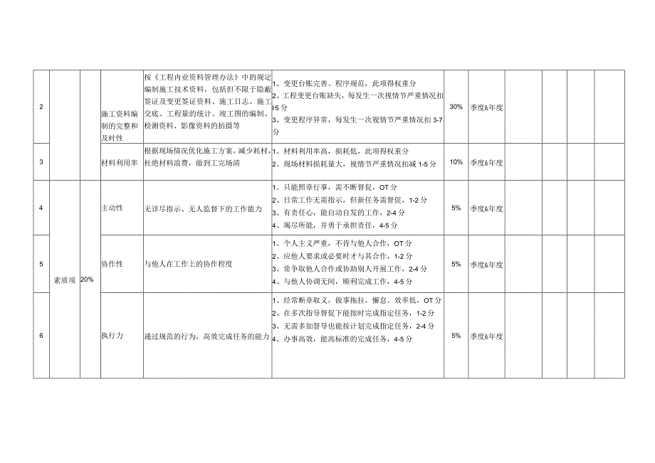 施工员岗位季度KPI绩效考核表.docx_第2页