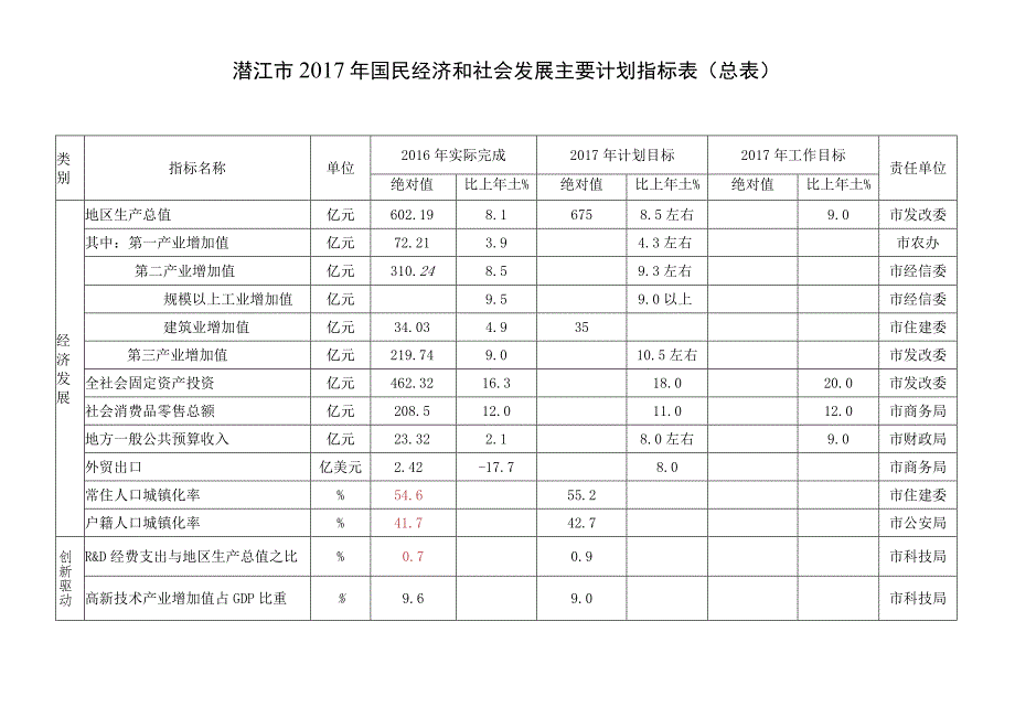 潜江市2017年国民经济和社会发展主要计划指标表总表.docx_第1页