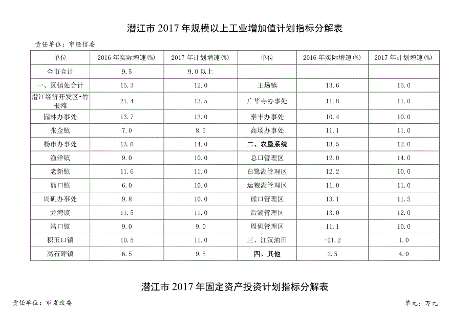 潜江市2017年国民经济和社会发展主要计划指标表总表.docx_第3页