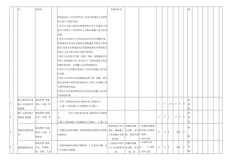 燃气施工准备前危害分析评价记录表.docx_第2页