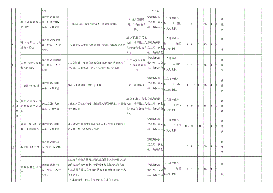 燃气施工准备前危害分析评价记录表.docx_第3页