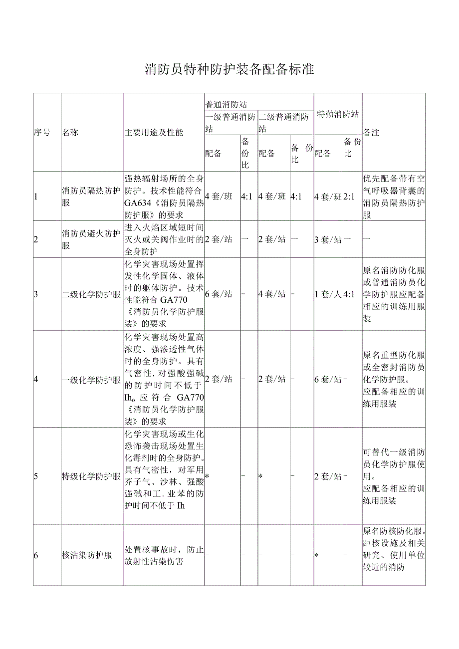 消防员特种防护装备配备标准.docx_第1页