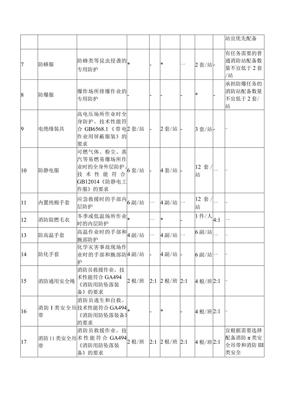 消防员特种防护装备配备标准.docx_第2页