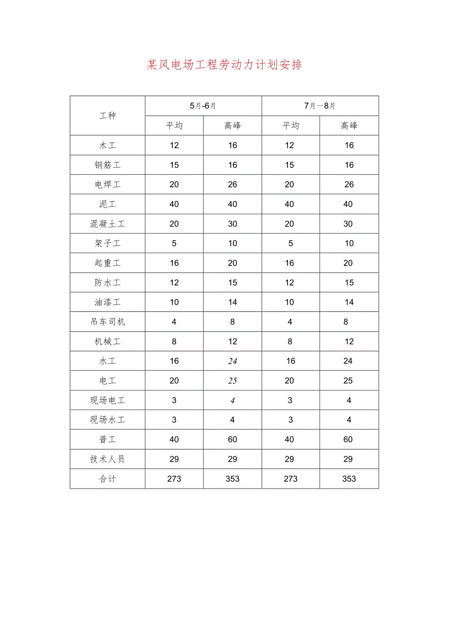 某风电场工程劳动力计划安排.docx_第1页