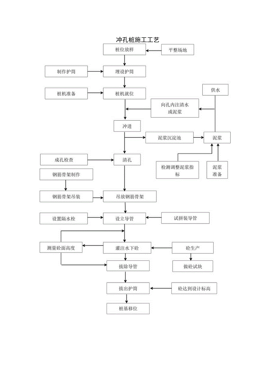 冲孔桩施工工艺.docx_第1页