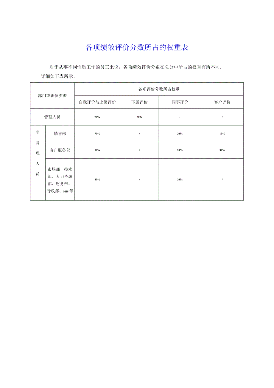 各项绩效评价分数所占的权重表.docx_第1页