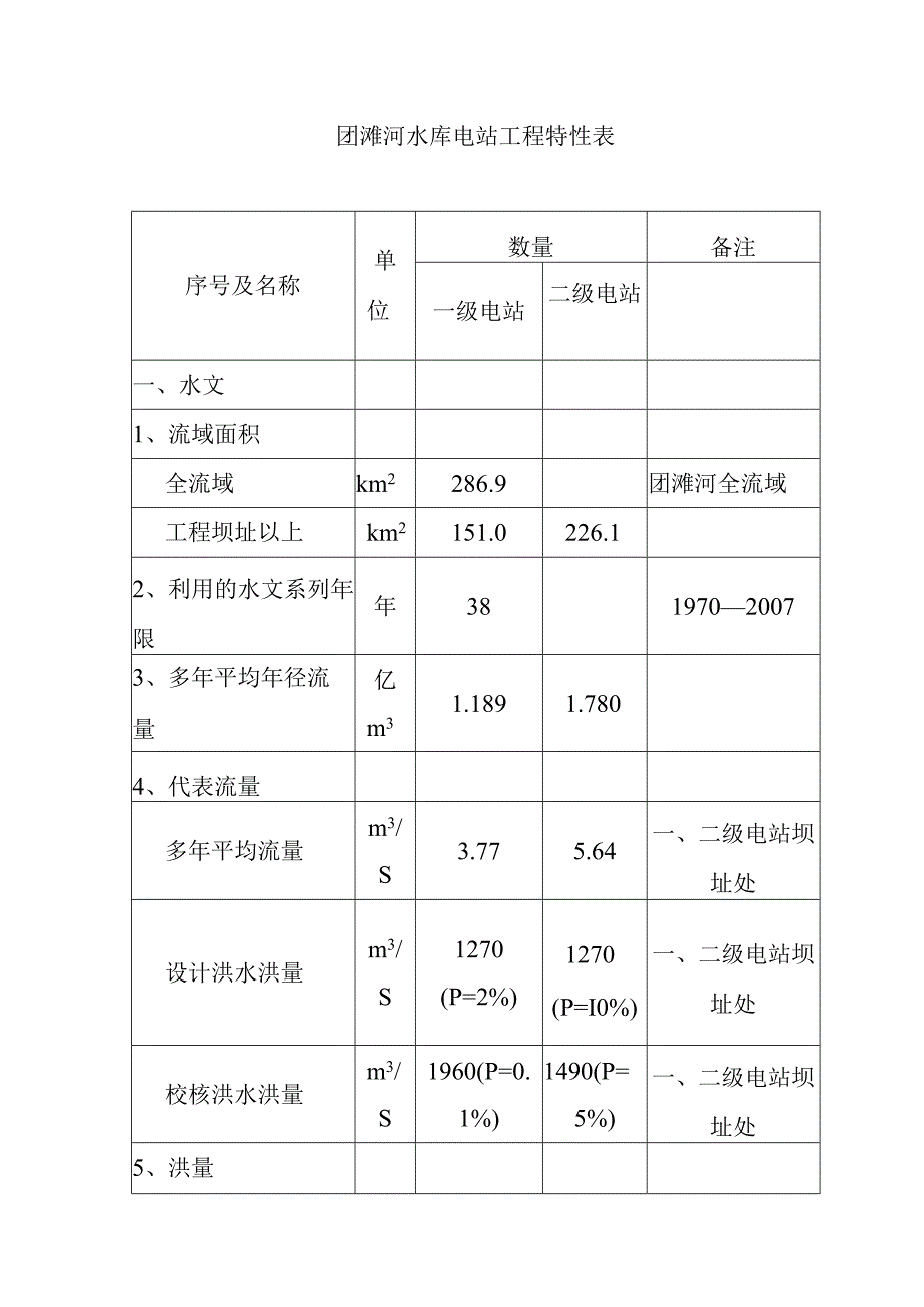 团滩河水库电站工程特性表.docx_第1页