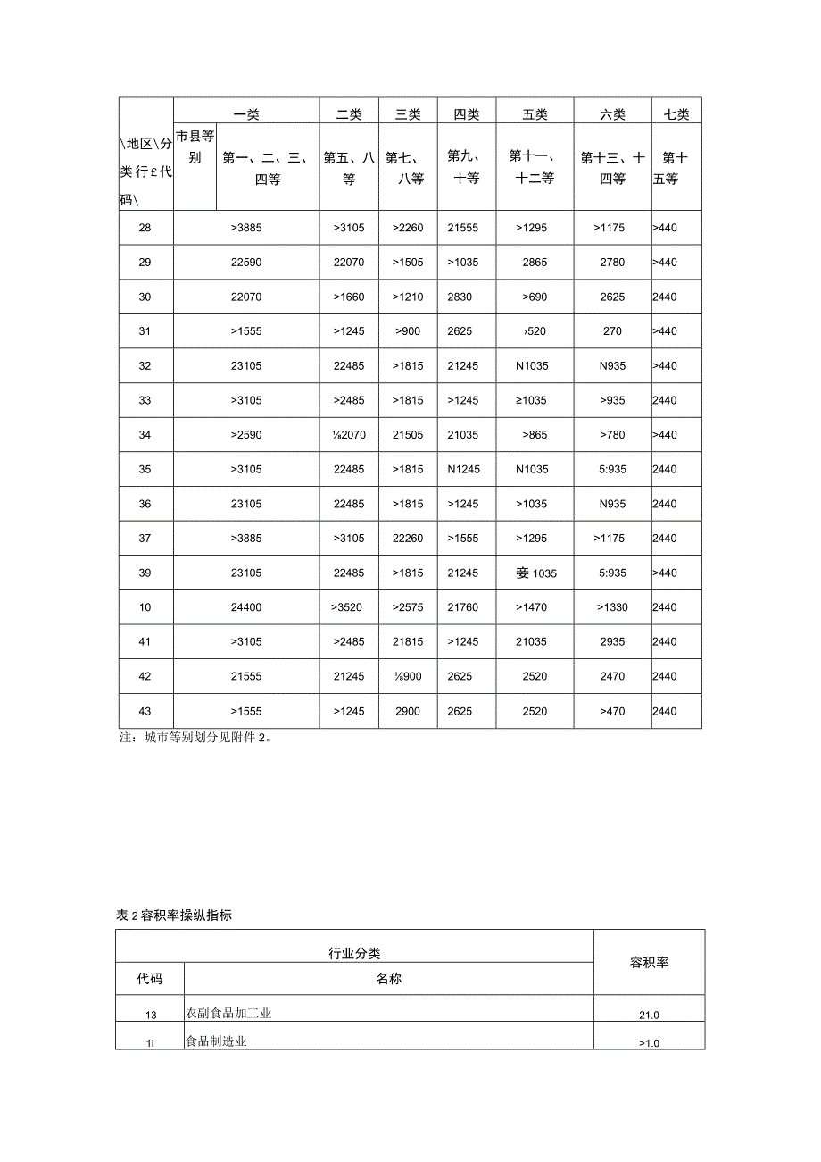 某工程项目管理及建设用地控制指标.docx_第3页