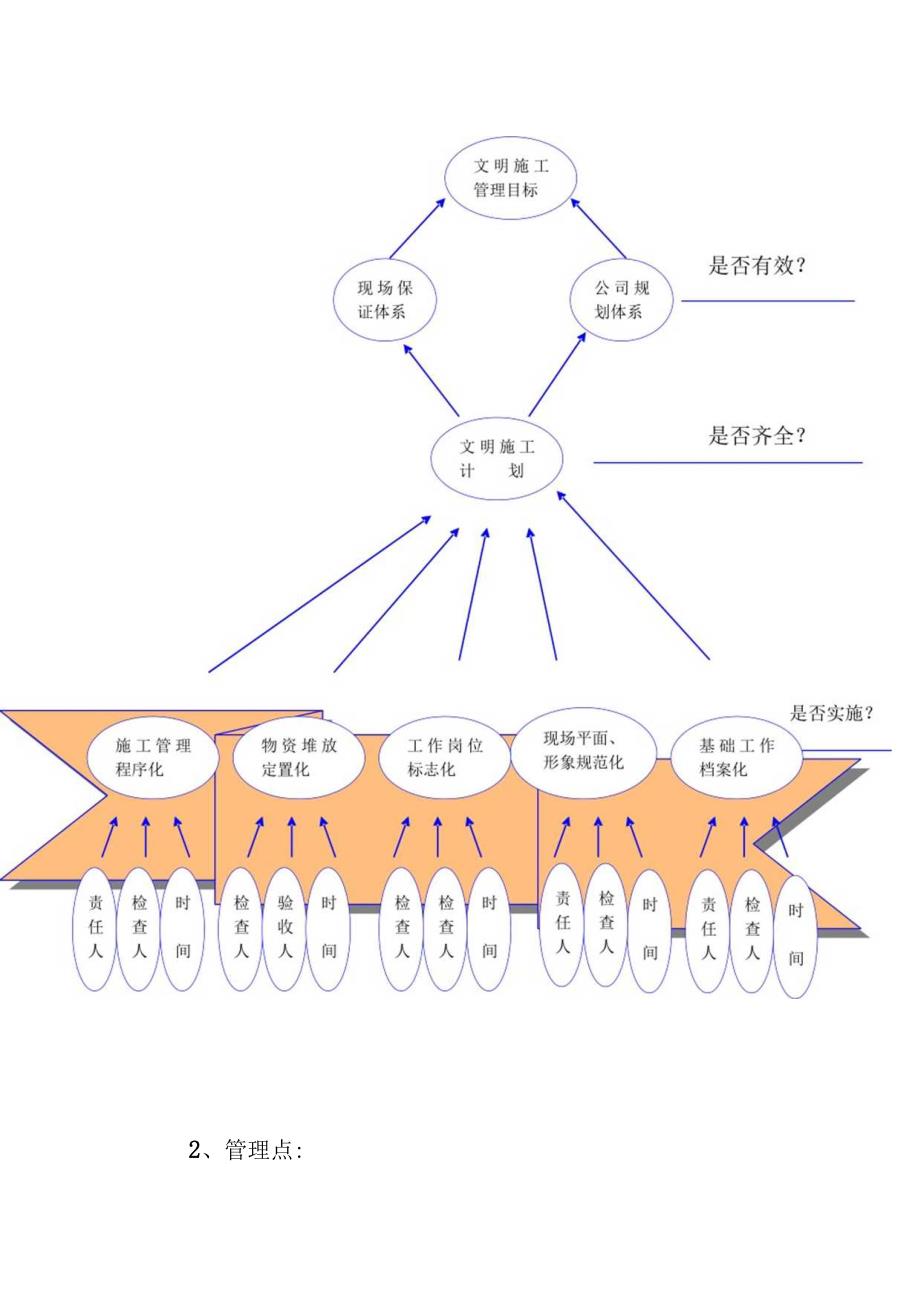 灯光照明工程文明施工管理措施.docx_第2页