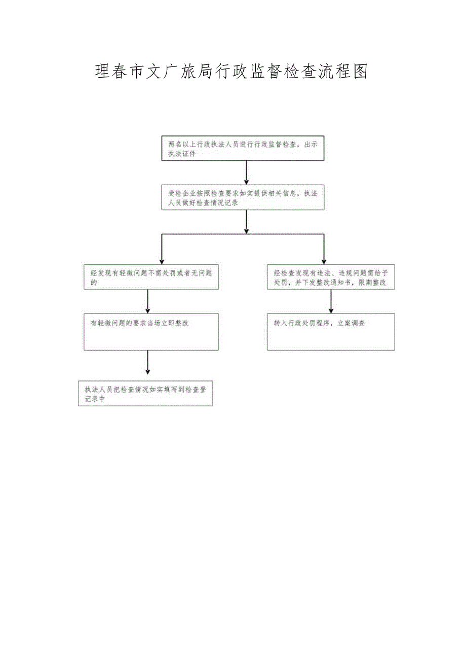 珲春市文广旅局行政监督检查流程图.docx_第1页