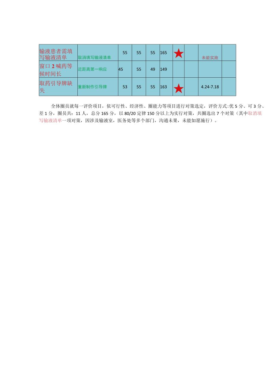 门诊药房缩短门诊病人取药等候时间品管圈鱼骨图柏拉图对策拟定原因分析.docx_第3页