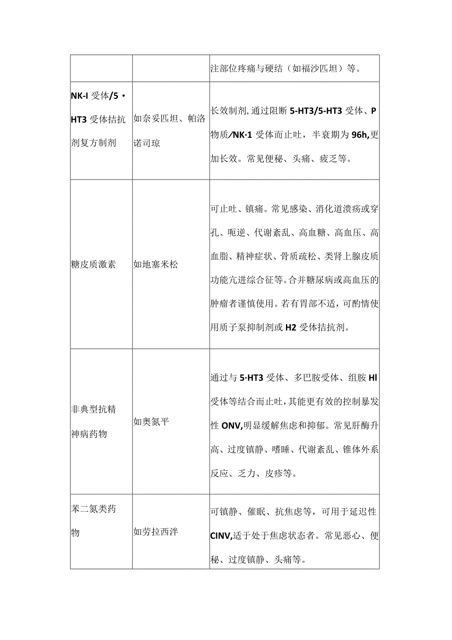 最新：化疗所致恶心呕吐止吐药物的选用.docx_第2页