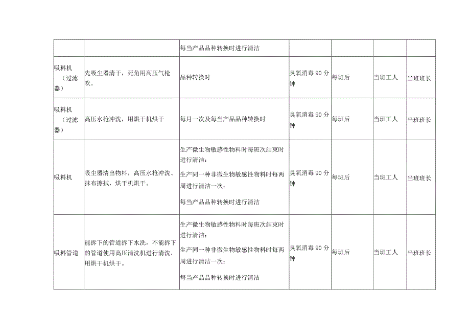 食品生产企业食品安全清洗消毒计划.docx_第3页