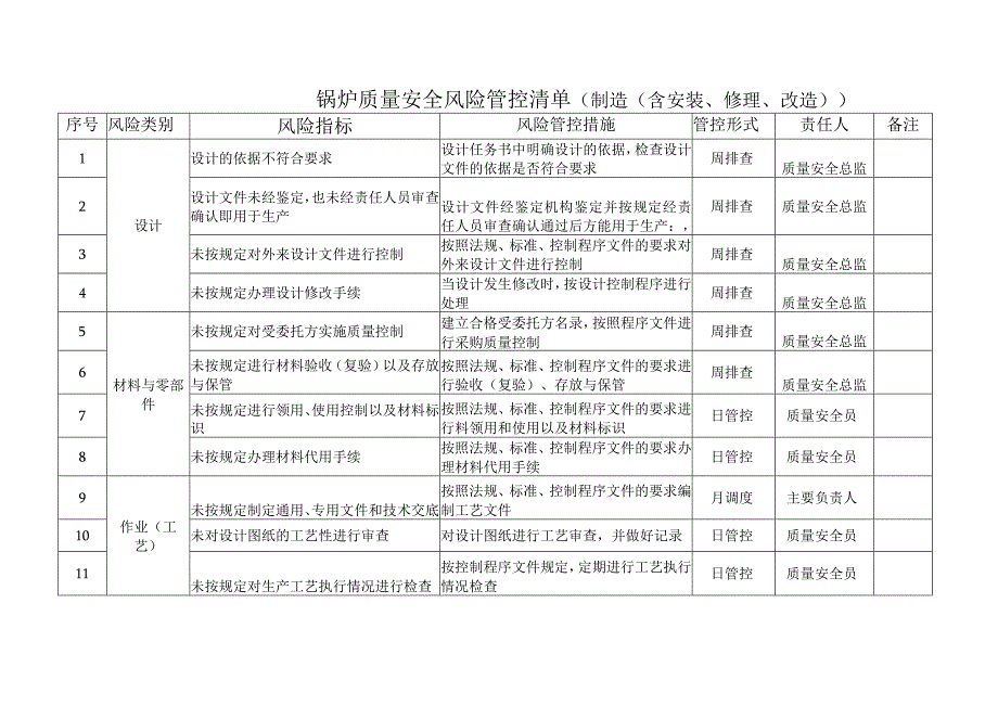 锅炉质量安全风险管控清单（制造（含安装、修理、改造））.docx_第1页