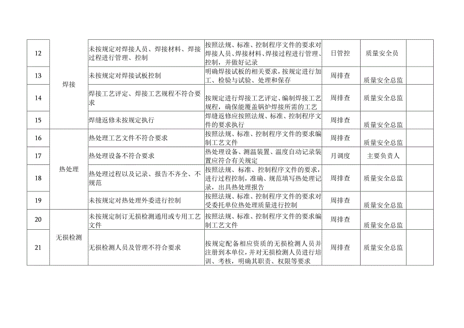 锅炉质量安全风险管控清单（制造（含安装、修理、改造））.docx_第2页