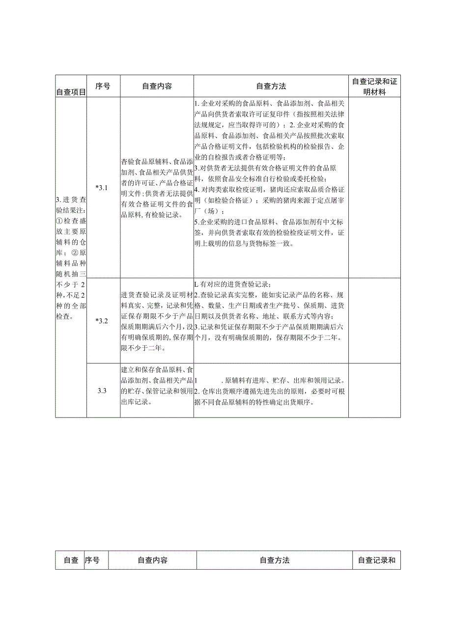 2023年食品生产经营企业食品安全自查表.docx_第3页