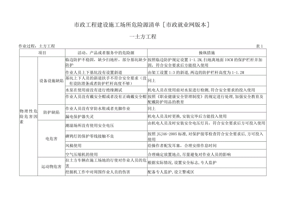 市政工程建设施工场所危险源清单[市政就业网版本].docx_第1页