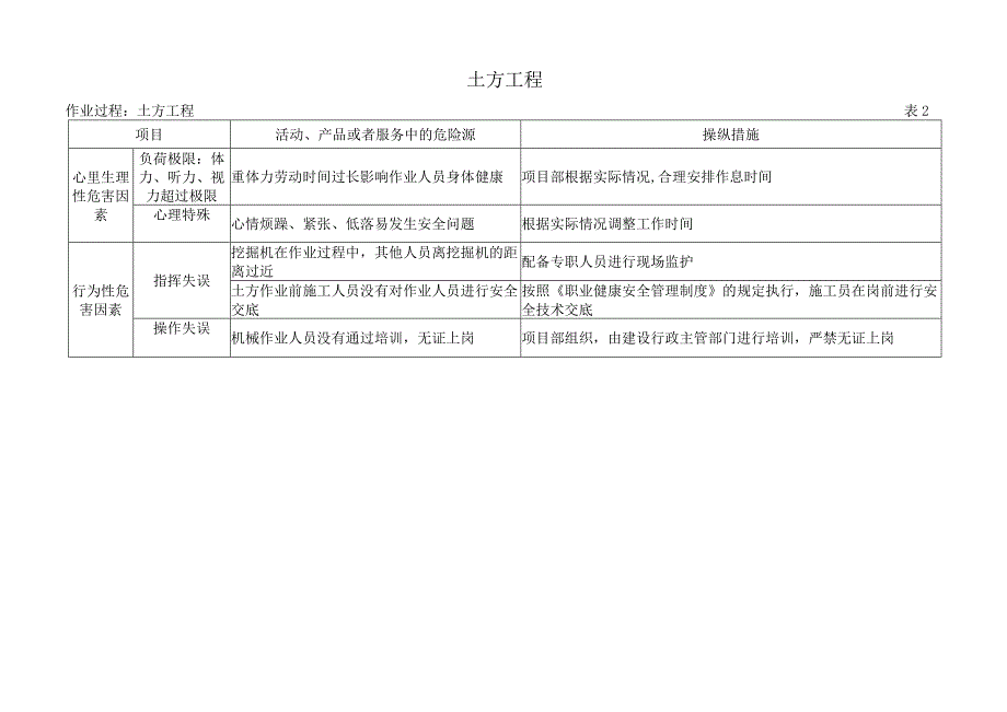 市政工程建设施工场所危险源清单[市政就业网版本].docx_第2页