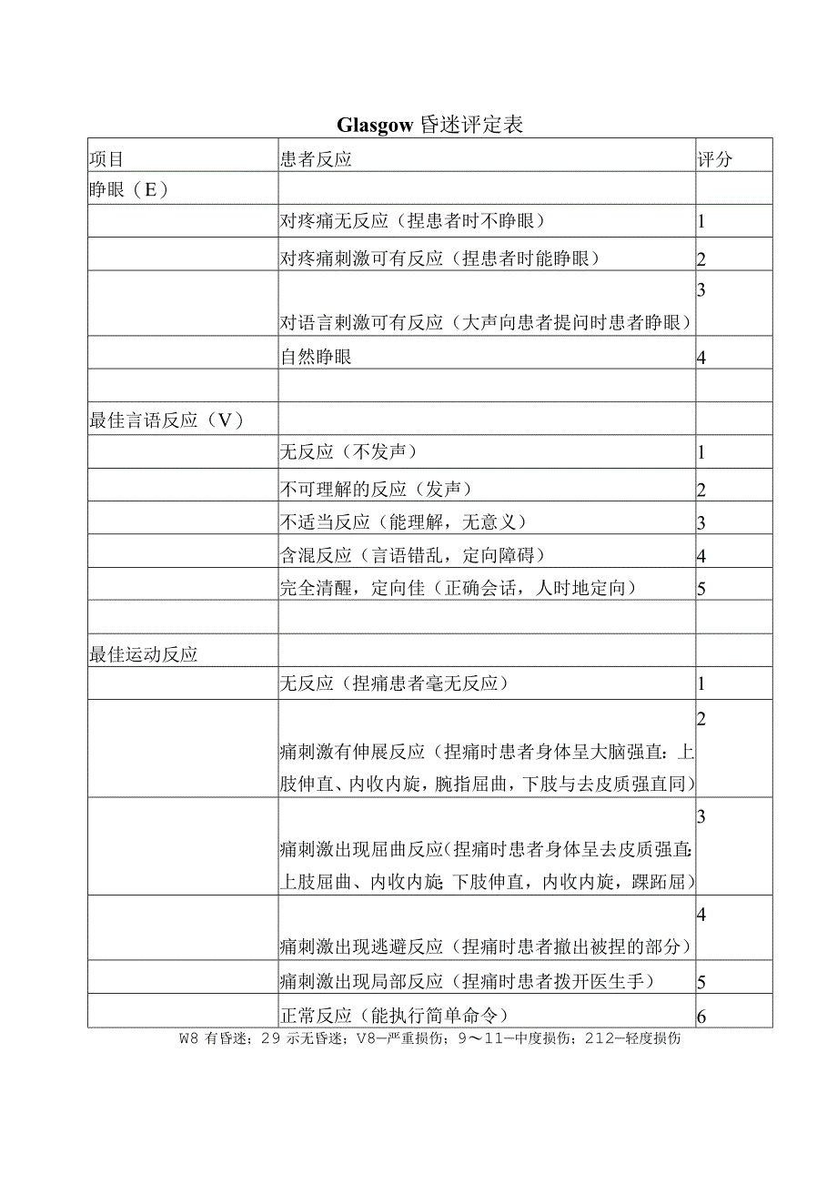 康复医学科-Glasgow昏迷评定表.docx_第1页