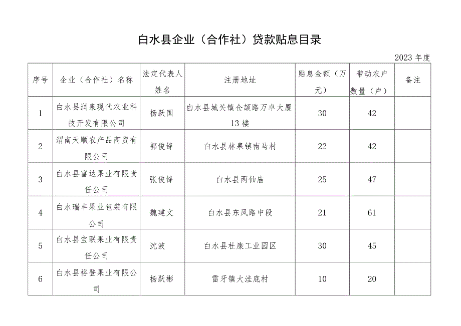 白水县企业合作社贷款贴息目录2023年度.docx_第1页