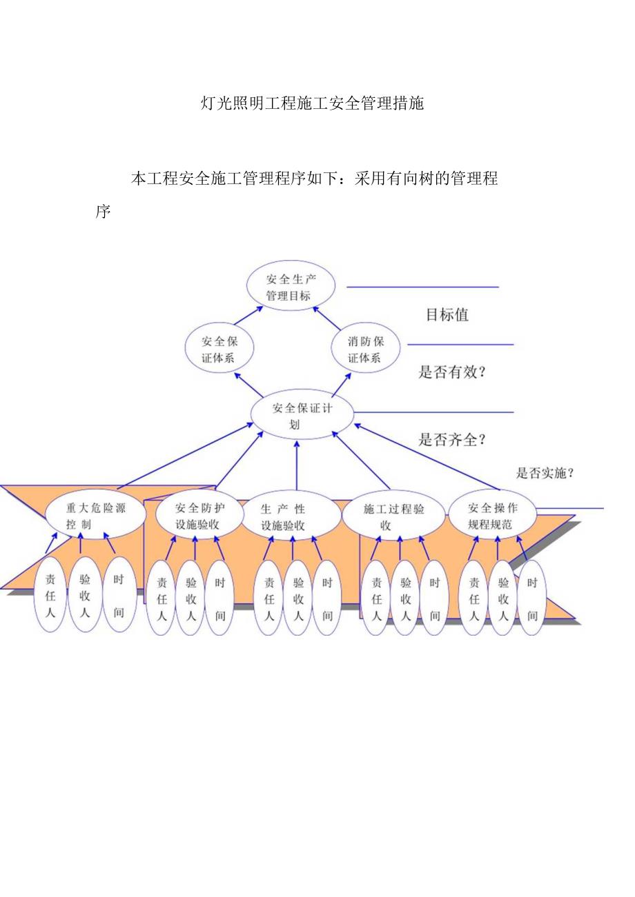 灯光照明工程施工安全管理措施.docx_第1页