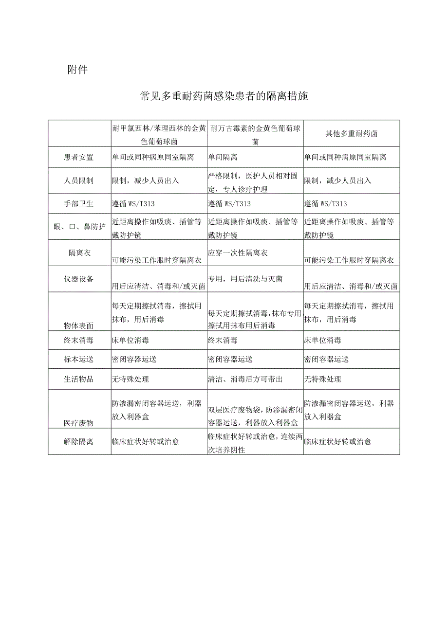 多重耐药菌医院感染预防与控制制度.docx_第2页