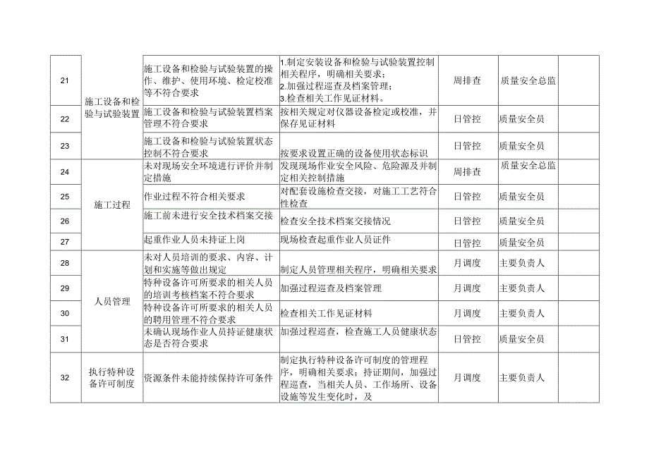 起重机械质量安全风险管控清单（安装（含修理））.docx_第3页