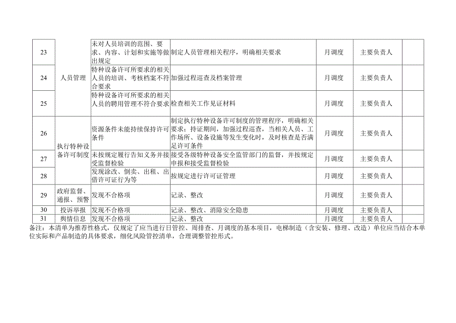 电梯质量安全风险管控清单（制造（含安装、修理、改造））.docx_第3页