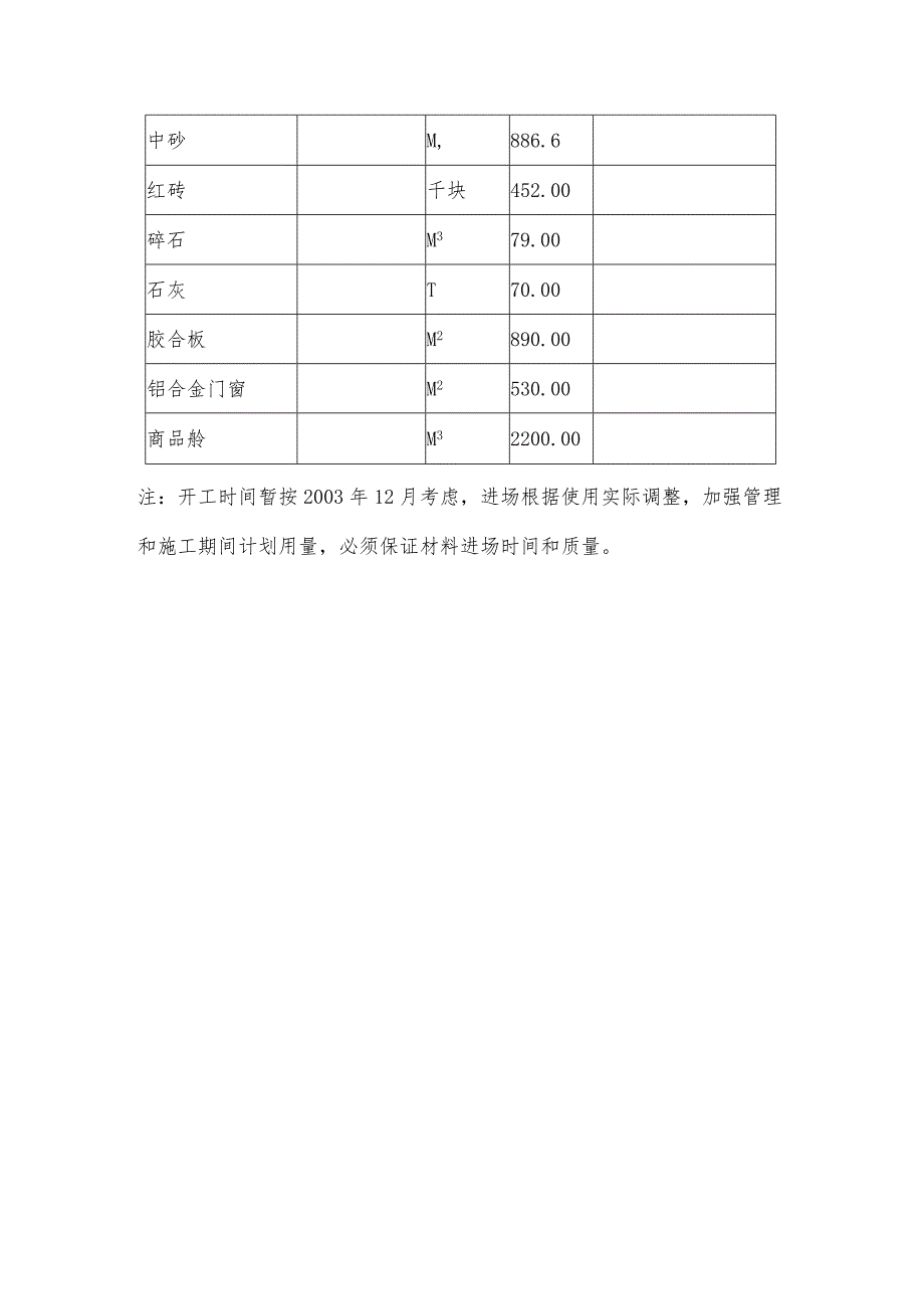 某办公楼工程主要机具、设备选用及材料进场计划.docx_第3页