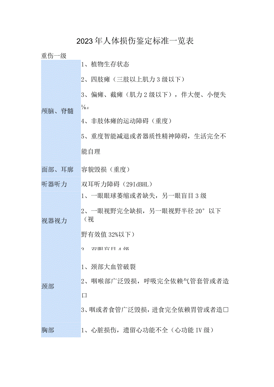 2023年人体损伤鉴定标准一览表.docx_第1页