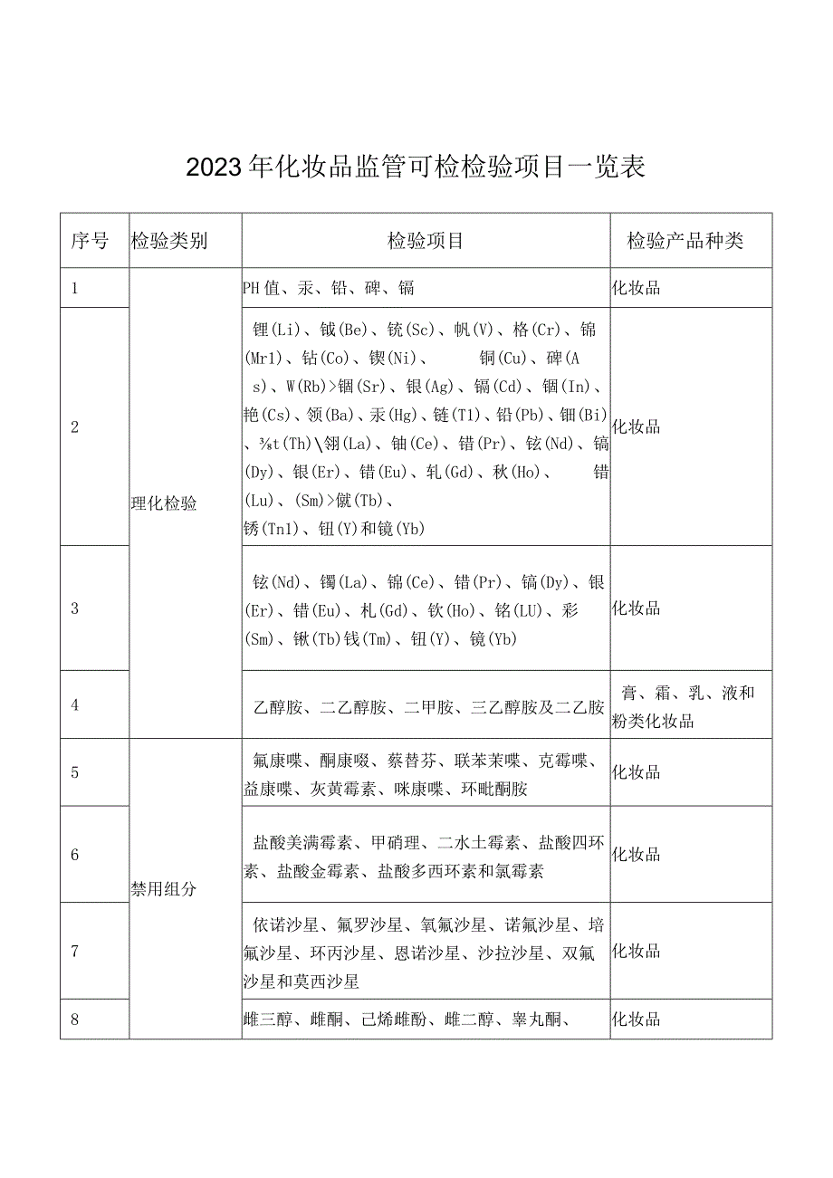 2023年化妆品监管可检检验项目一览表.docx_第1页