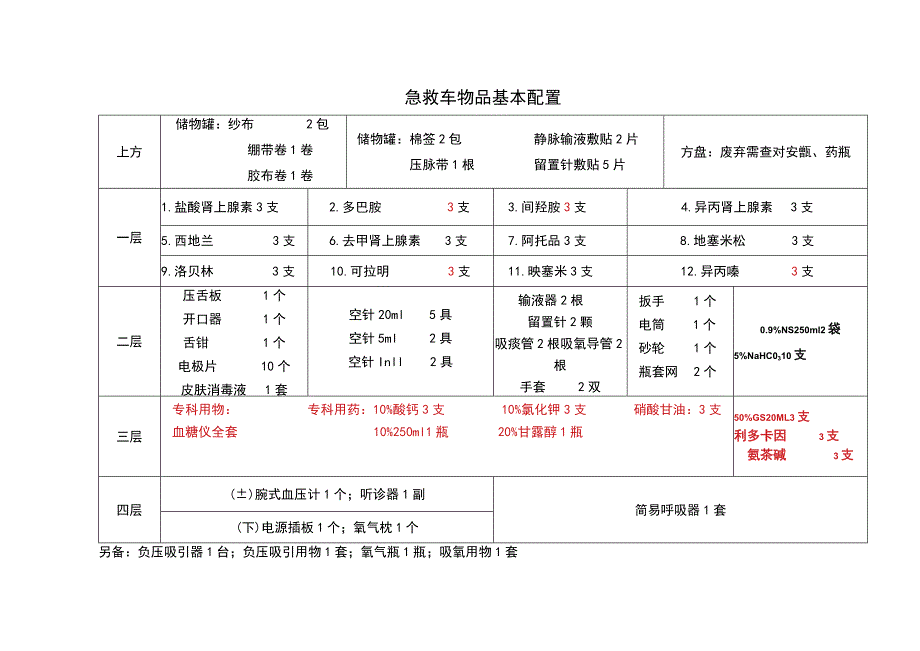 急救车物品基本配置.docx_第1页