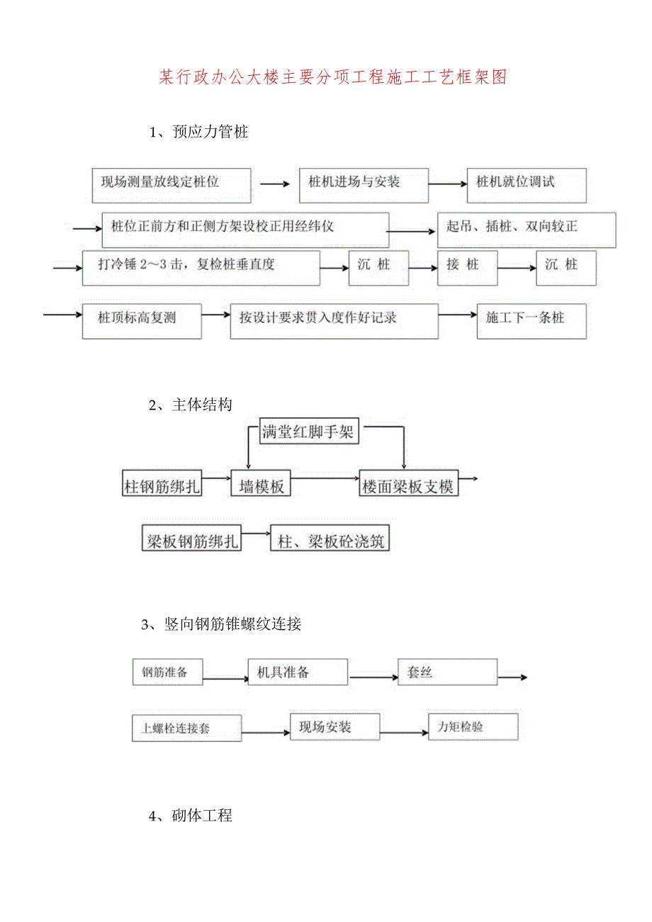 某行政办公大楼主要分项工程施工工艺框架图.docx_第1页