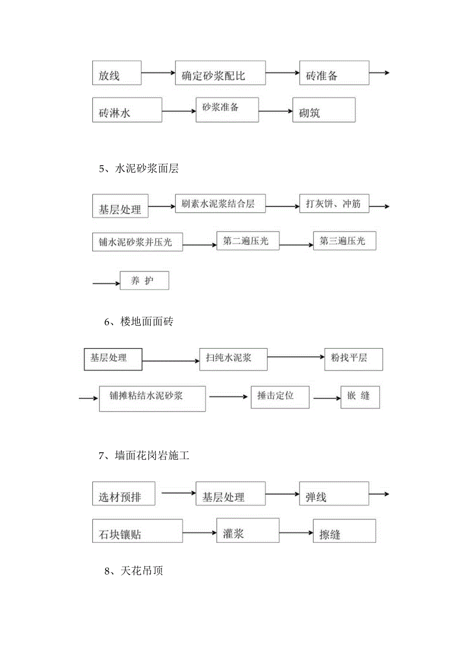 某行政办公大楼主要分项工程施工工艺框架图.docx_第2页