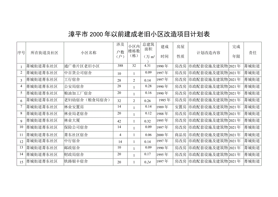 漳平市2000年以前建成老旧小区改造项目计划表.docx_第1页