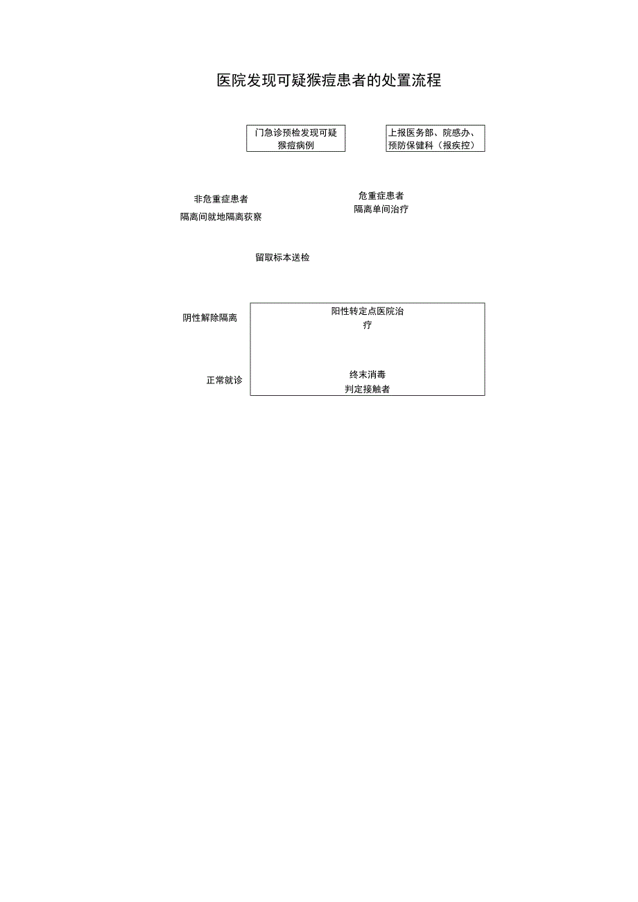 发现疑似猴痘患者应急预案.docx_第3页