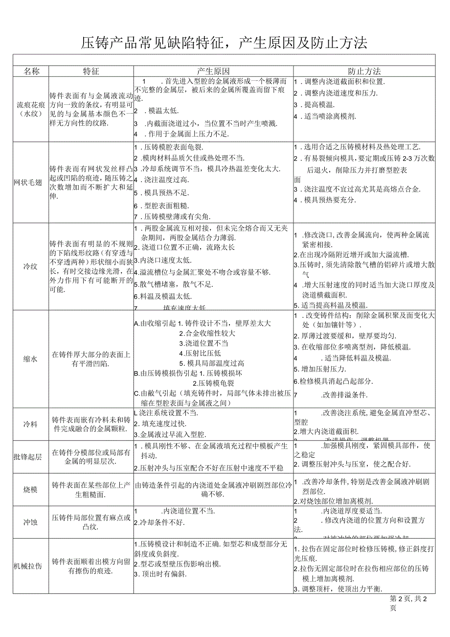 压铸常见不良改善方法.docx_第2页