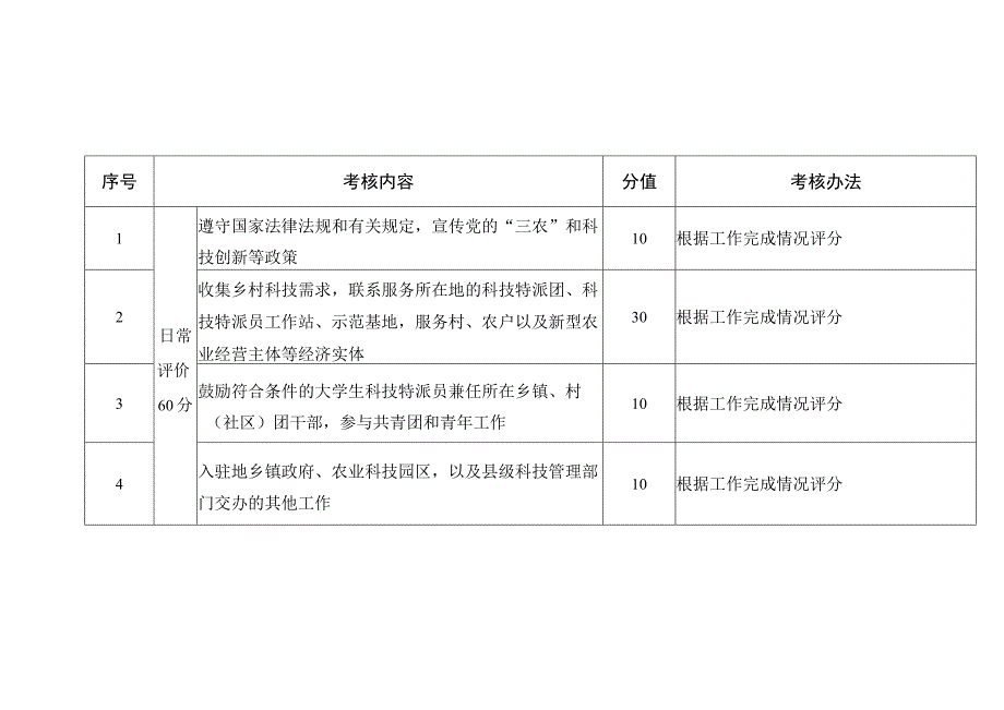 泗县2022年度大学生科技特派员考核方案.docx_第3页