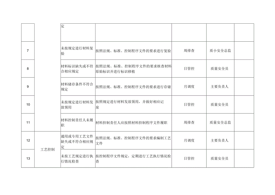 压力管道质量安全风险管控清单（安装（含修理、改造））.docx_第2页