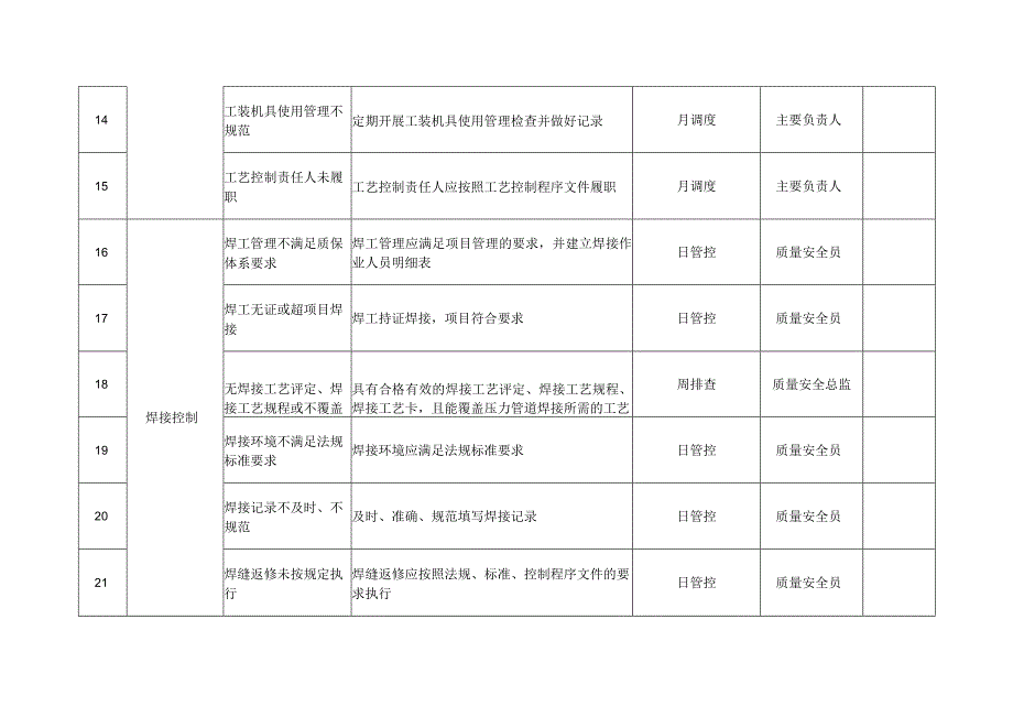 压力管道质量安全风险管控清单（安装（含修理、改造））.docx_第3页