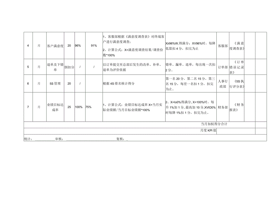 店长月度绩效考核表KPI.docx_第2页