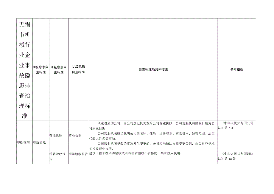 无锡市机械行业企业事故隐患排查治理标准.docx_第1页