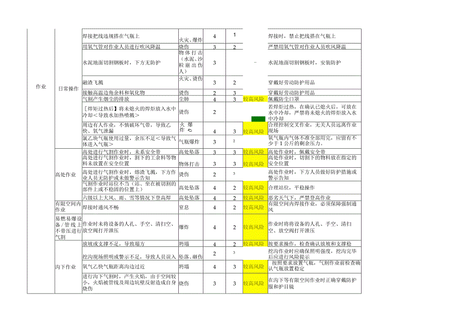 氧气乙炔焊接切割作业JSA分析表.docx_第2页