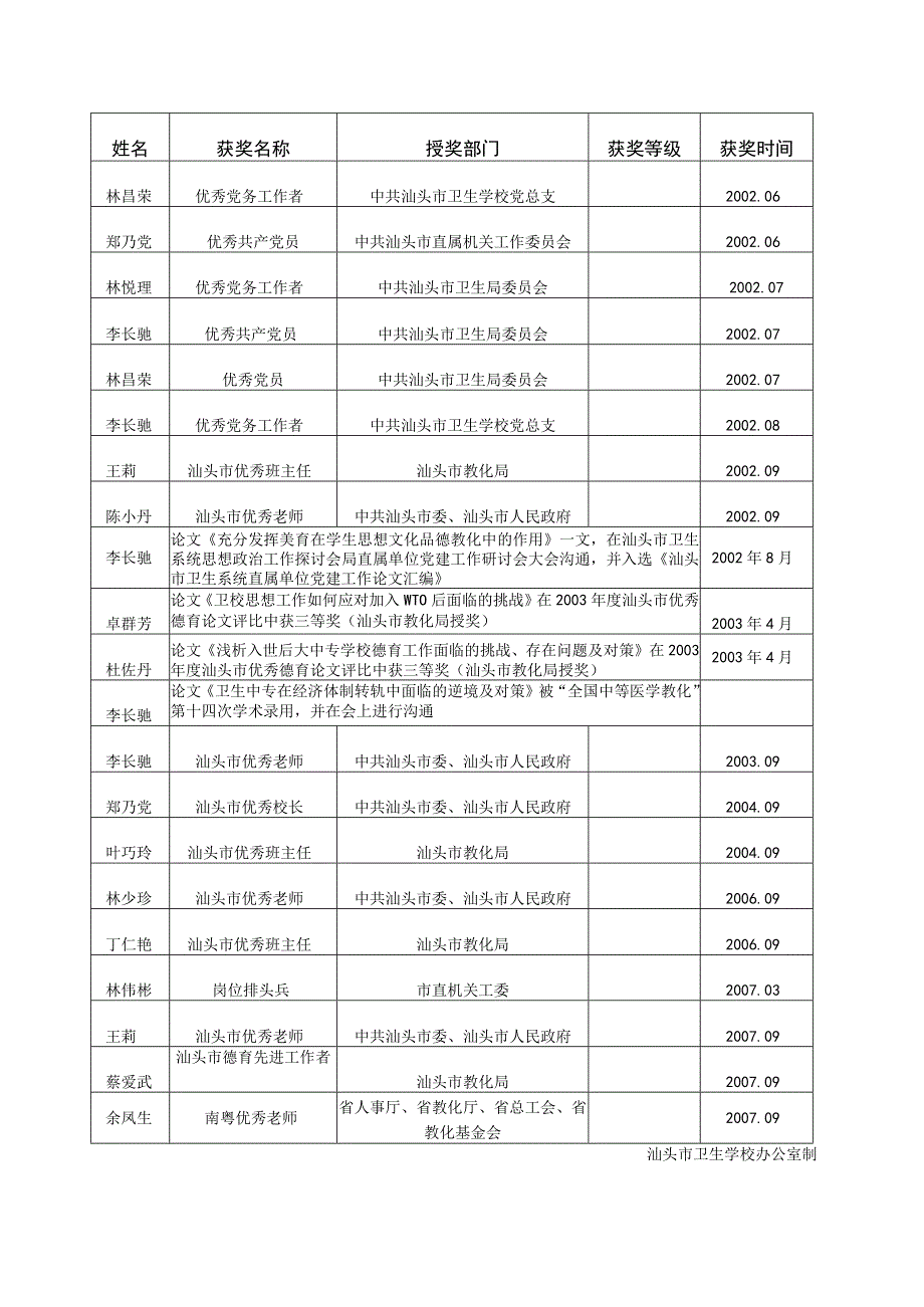 各类人员获奖情况登记表-汕头卫生学校.docx_第3页