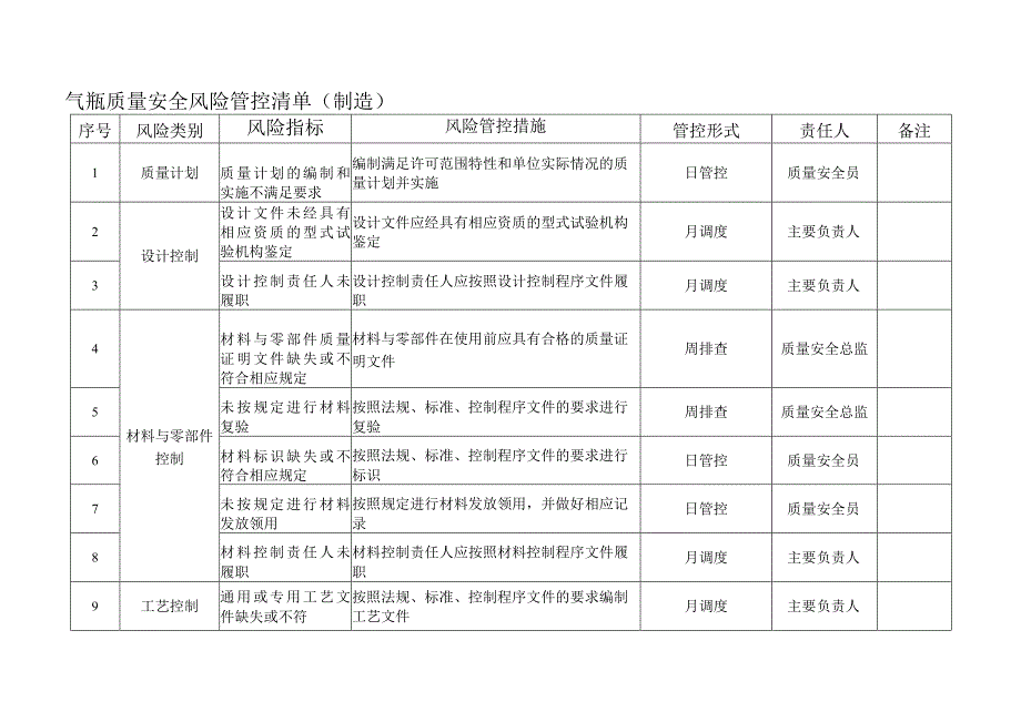 气瓶质量安全风险管控清单（制造）.docx_第1页