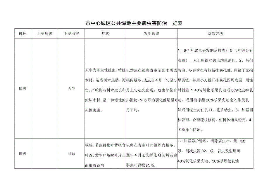 园林主要病虫害防治一览表.docx_第1页