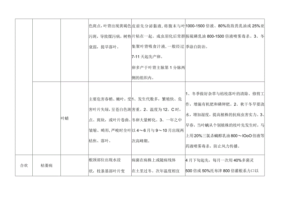 园林主要病虫害防治一览表.docx_第2页